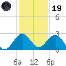 Ponce De Leon Inlet tide chart for Friday, December 19, 2025