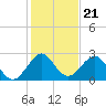 Ponce De Leon Inlet tide chart for Sunday, December 21, 2025