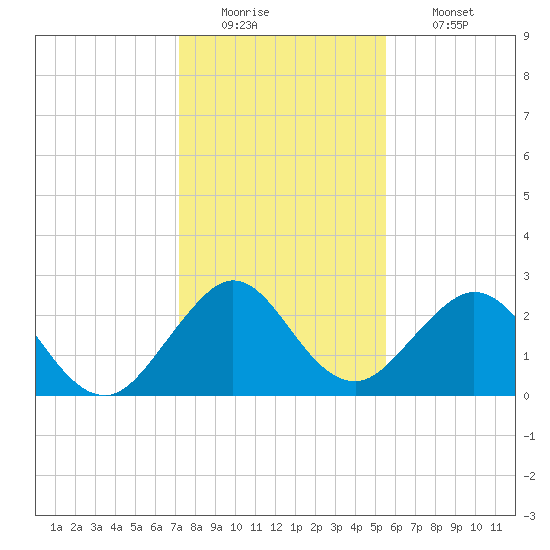 Ponce De Leon Inlet tide chart for Monday, December 22, 2025