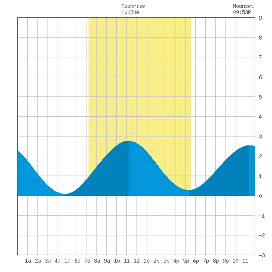 Ponce De Leon Inlet tide chart for Wednesday, December 24, 2025