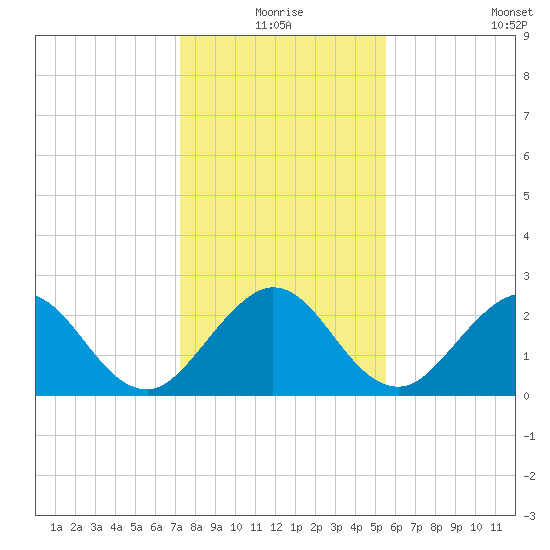 Ponce De Leon Inlet tide chart for Thursday, December 25, 2025
