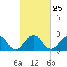 Ponce De Leon Inlet tide chart for Thursday, December 25, 2025