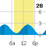 Ponce De Leon Inlet tide chart for Sunday, December 28, 2025