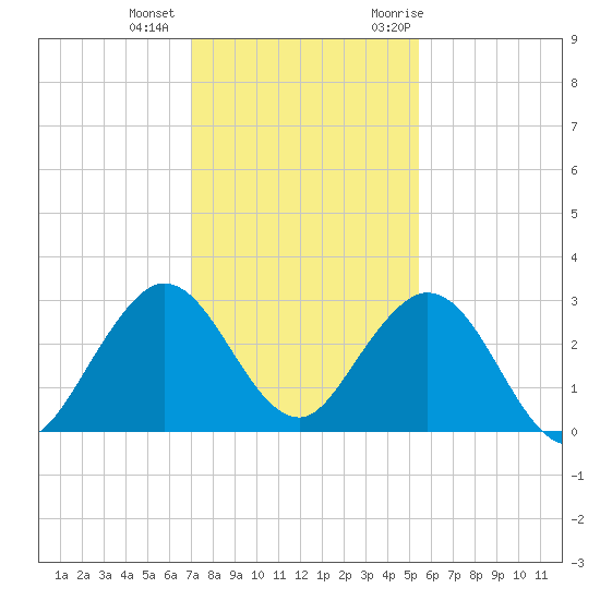 Ponce De Leon Inlet tide chart for Tuesday, December 2, 2025