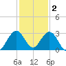 Ponce De Leon Inlet tide chart for Tuesday, December 2, 2025