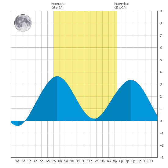 Ponce De Leon Inlet tide chart for Thursday, December 4, 2025
