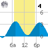 Ponce De Leon Inlet tide chart for Thursday, December 4, 2025