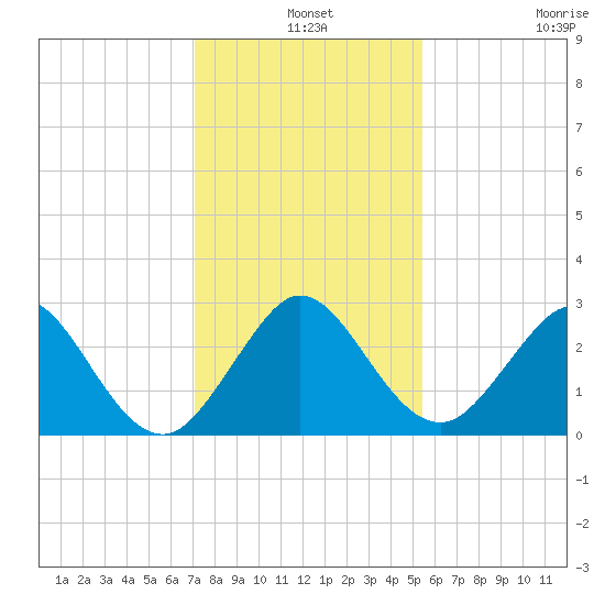 Ponce De Leon Inlet tide chart for Tuesday, December 9, 2025