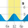 Ponce De Leon Inlet tide chart for Tuesday, December 9, 2025