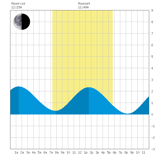 Ponce De Leon Inlet tide chart for Saturday, January 10, 2026