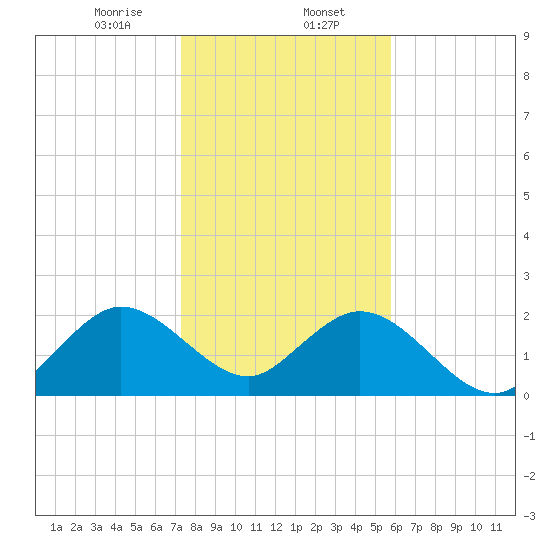 Ponce De Leon Inlet tide chart for Tuesday, January 13, 2026
