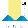 Ponce De Leon Inlet tide chart for Friday, January 16, 2026