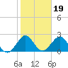 Ponce De Leon Inlet tide chart for Monday, January 19, 2026