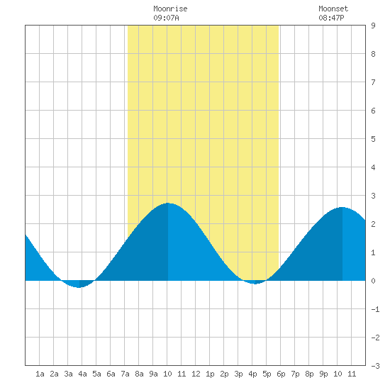 Ponce De Leon Inlet tide chart for Wednesday, January 21, 2026