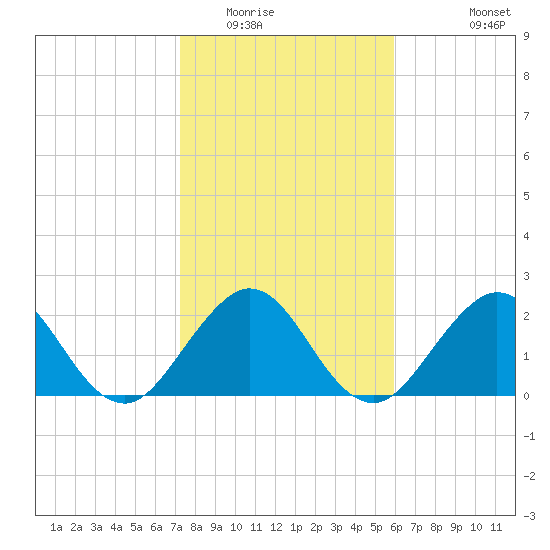 Ponce De Leon Inlet tide chart for Thursday, January 22, 2026