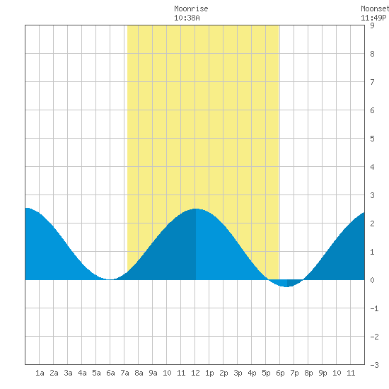 Ponce De Leon Inlet tide chart for Saturday, January 24, 2026
