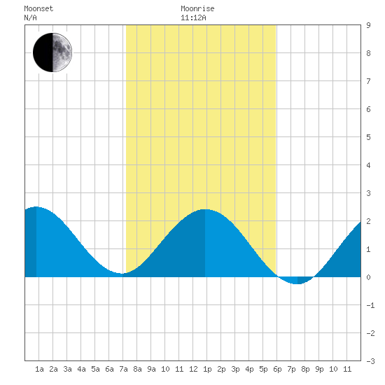 Ponce De Leon Inlet tide chart for Sunday, January 25, 2026