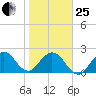 Ponce De Leon Inlet tide chart for Sunday, January 25, 2026