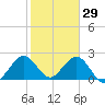 Ponce De Leon Inlet tide chart for Thursday, January 29, 2026