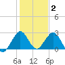 Ponce De Leon Inlet tide chart for Friday, January 2, 2026