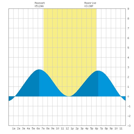 Ponce De Leon Inlet tide chart for Friday, January 30, 2026