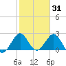 Ponce De Leon Inlet tide chart for Saturday, January 31, 2026