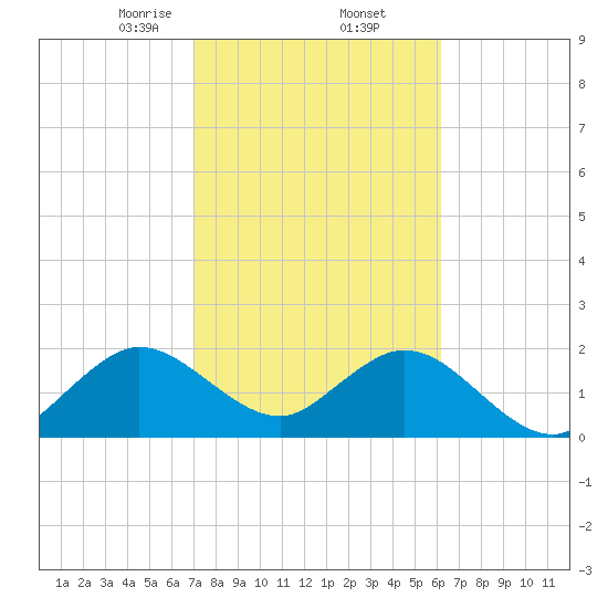 Ponce De Leon Inlet tide chart for Thursday, February 12, 2026