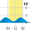 Ponce De Leon Inlet tide chart for Thursday, February 12, 2026