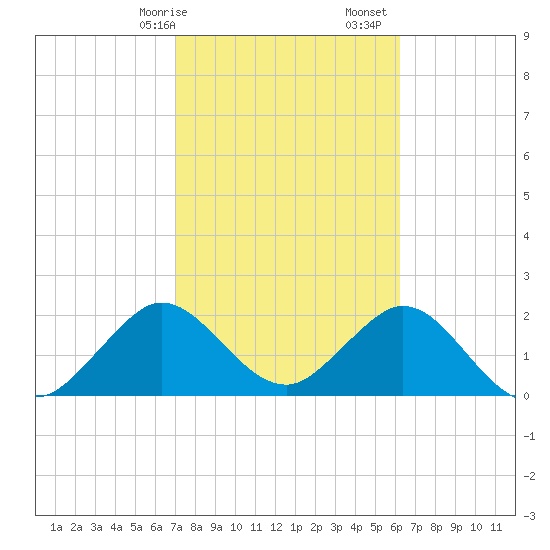 Ponce De Leon Inlet tide chart for Saturday, February 14, 2026