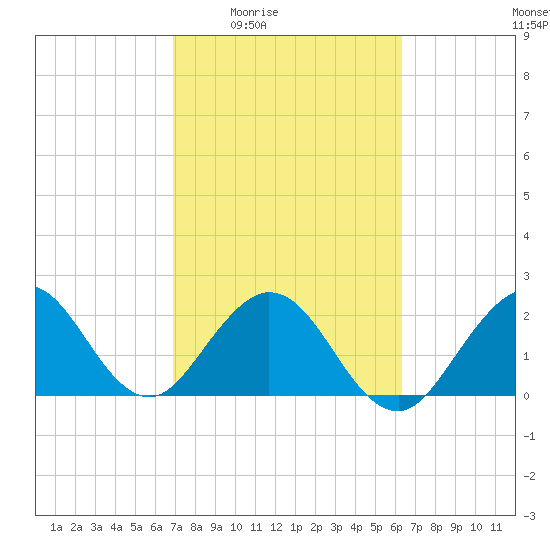 Ponce De Leon Inlet tide chart for Sunday, February 22, 2026