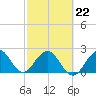 Ponce De Leon Inlet tide chart for Sunday, February 22, 2026