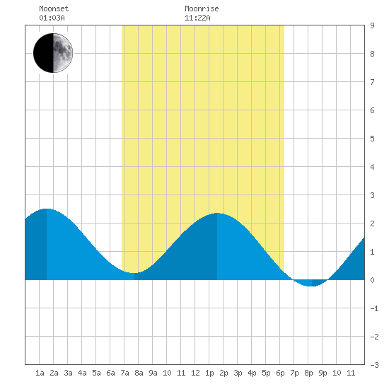 Ponce De Leon Inlet tide chart for Tuesday, February 24, 2026