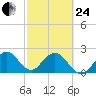 Ponce De Leon Inlet tide chart for Tuesday, February 24, 2026