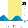 Ponce De Leon Inlet tide chart for Wednesday, February 25, 2026