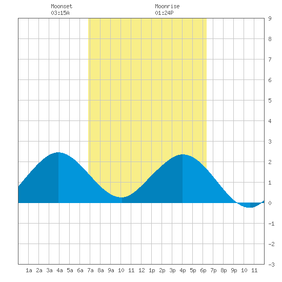Ponce De Leon Inlet tide chart for Thursday, February 26, 2026