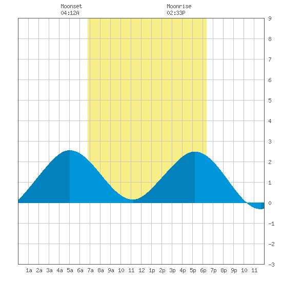 Ponce De Leon Inlet tide chart for Friday, February 27, 2026