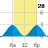 Ponce De Leon Inlet tide chart for Saturday, February 28, 2026