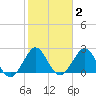 Ponce De Leon Inlet tide chart for Monday, February 2, 2026