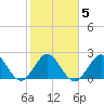 Ponce De Leon Inlet tide chart for Thursday, February 5, 2026