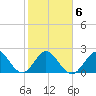 Ponce De Leon Inlet tide chart for Friday, February 6, 2026