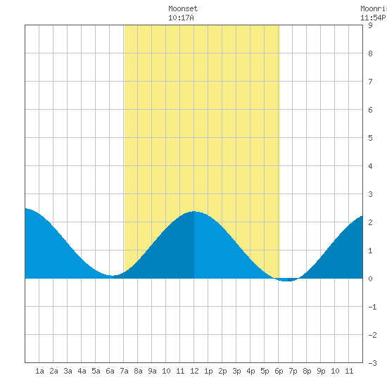 Ponce De Leon Inlet tide chart for Saturday, February 7, 2026
