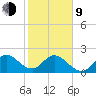 Ponce De Leon Inlet tide chart for Monday, February 9, 2026