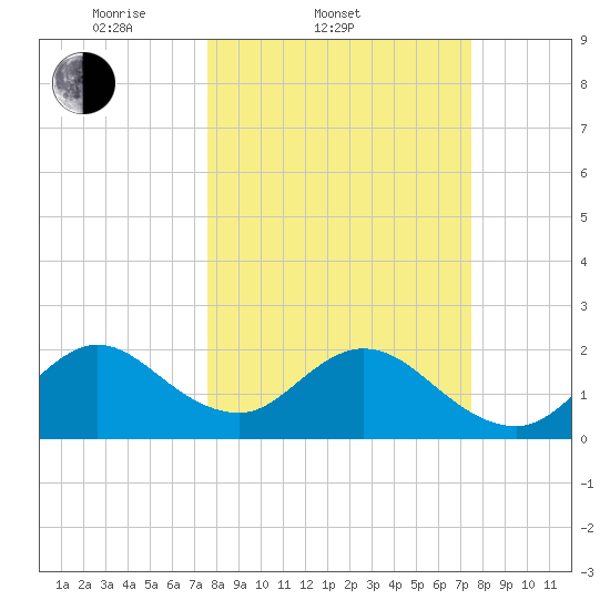 Ponce De Leon Inlet tide chart for Wednesday, March 11, 2026