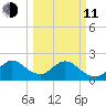 Ponce De Leon Inlet tide chart for Wednesday, March 11, 2026