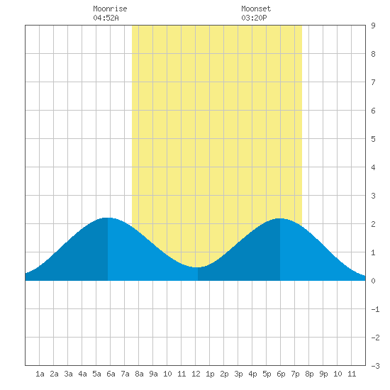 Ponce De Leon Inlet tide chart for Saturday, March 14, 2026