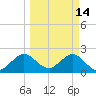Ponce De Leon Inlet tide chart for Saturday, March 14, 2026