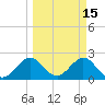 Ponce De Leon Inlet tide chart for Sunday, March 15, 2026