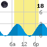 Ponce De Leon Inlet tide chart for Wednesday, March 18, 2026