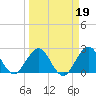 Ponce De Leon Inlet tide chart for Thursday, March 19, 2026
