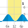 Ponce De Leon Inlet tide chart for Sunday, March 1, 2026